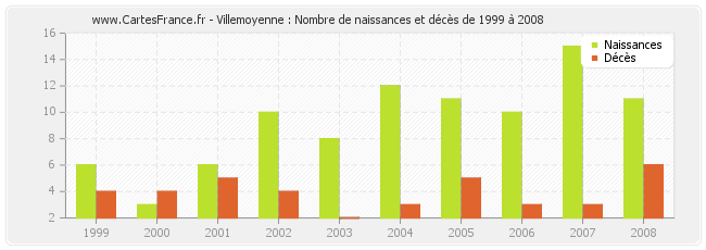 Villemoyenne : Nombre de naissances et décès de 1999 à 2008