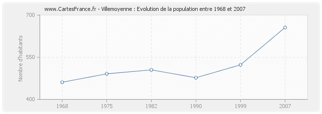 Population Villemoyenne