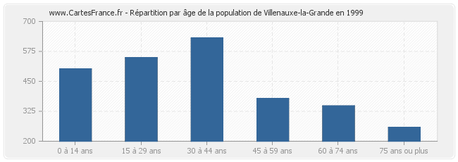 Répartition par âge de la population de Villenauxe-la-Grande en 1999
