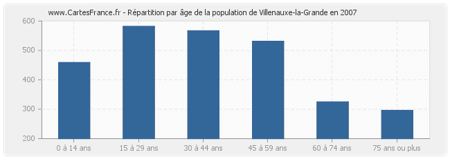 Répartition par âge de la population de Villenauxe-la-Grande en 2007