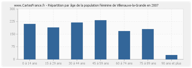 Répartition par âge de la population féminine de Villenauxe-la-Grande en 2007