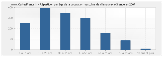 Répartition par âge de la population masculine de Villenauxe-la-Grande en 2007
