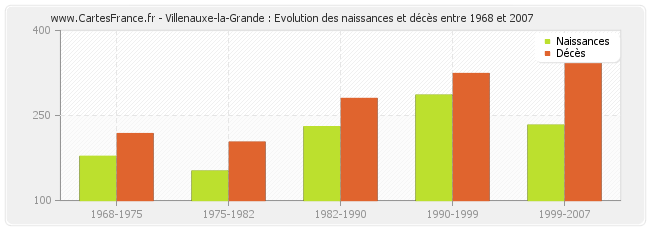 Villenauxe-la-Grande : Evolution des naissances et décès entre 1968 et 2007