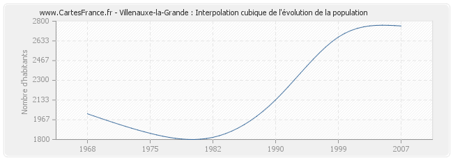 Villenauxe-la-Grande : Interpolation cubique de l'évolution de la population