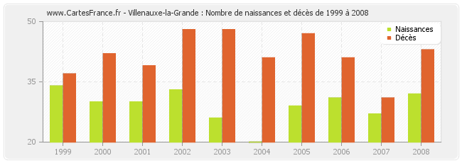 Villenauxe-la-Grande : Nombre de naissances et décès de 1999 à 2008