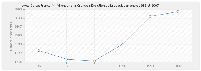 Population Villenauxe-la-Grande