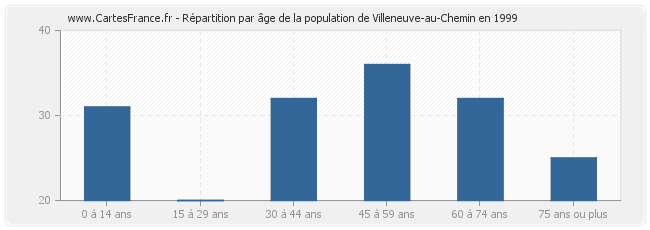 Répartition par âge de la population de Villeneuve-au-Chemin en 1999
