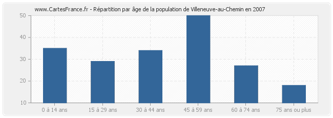Répartition par âge de la population de Villeneuve-au-Chemin en 2007