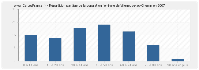 Répartition par âge de la population féminine de Villeneuve-au-Chemin en 2007