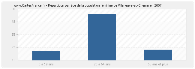 Répartition par âge de la population féminine de Villeneuve-au-Chemin en 2007