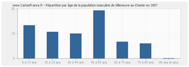 Répartition par âge de la population masculine de Villeneuve-au-Chemin en 2007