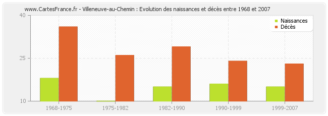 Villeneuve-au-Chemin : Evolution des naissances et décès entre 1968 et 2007