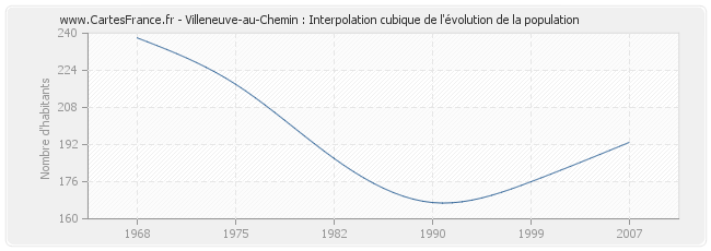 Villeneuve-au-Chemin : Interpolation cubique de l'évolution de la population