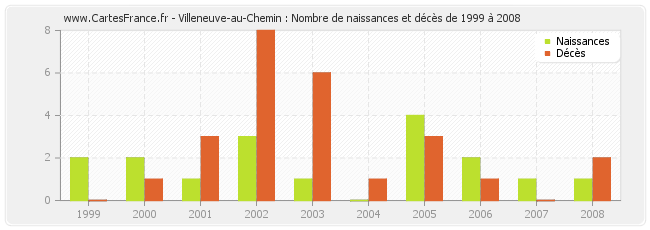 Villeneuve-au-Chemin : Nombre de naissances et décès de 1999 à 2008