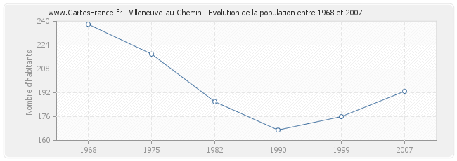 Population Villeneuve-au-Chemin