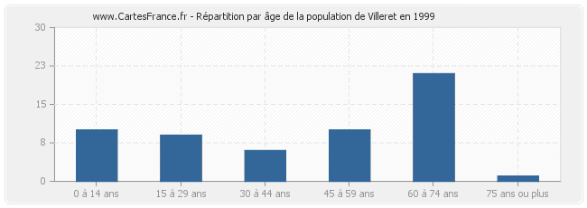 Répartition par âge de la population de Villeret en 1999