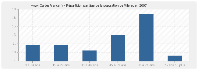 Répartition par âge de la population de Villeret en 2007
