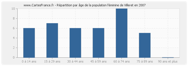 Répartition par âge de la population féminine de Villeret en 2007