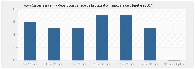 Répartition par âge de la population masculine de Villeret en 2007