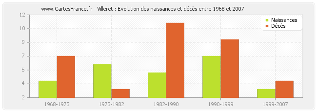 Villeret : Evolution des naissances et décès entre 1968 et 2007