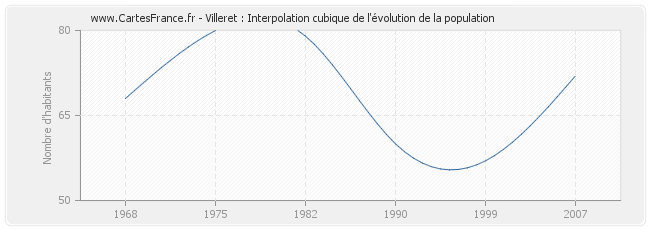 Villeret : Interpolation cubique de l'évolution de la population
