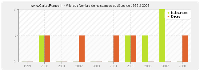 Villeret : Nombre de naissances et décès de 1999 à 2008