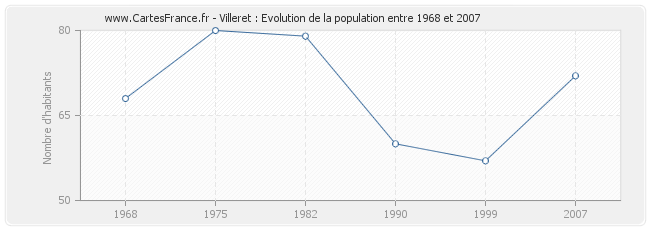 Population Villeret