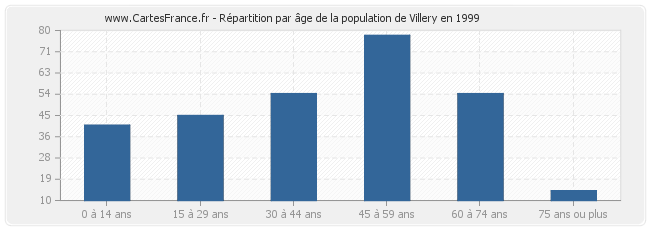 Répartition par âge de la population de Villery en 1999