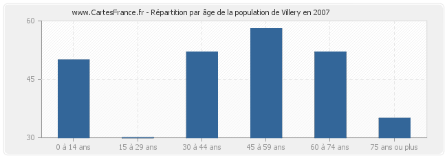 Répartition par âge de la population de Villery en 2007