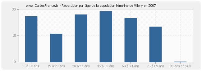 Répartition par âge de la population féminine de Villery en 2007