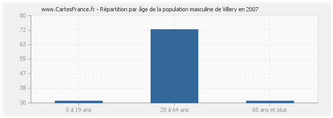 Répartition par âge de la population masculine de Villery en 2007