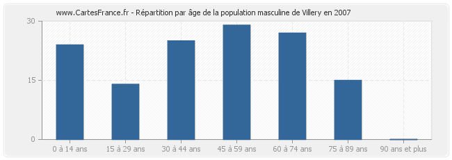 Répartition par âge de la population masculine de Villery en 2007