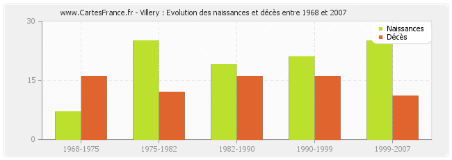 Villery : Evolution des naissances et décès entre 1968 et 2007