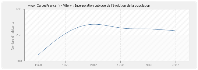 Villery : Interpolation cubique de l'évolution de la population