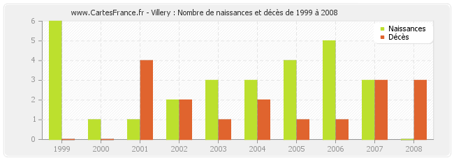 Villery : Nombre de naissances et décès de 1999 à 2008