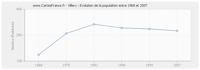 Population Villery