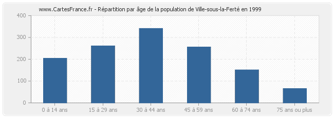 Répartition par âge de la population de Ville-sous-la-Ferté en 1999