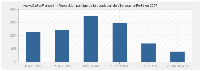Répartition par âge de la population de Ville-sous-la-Ferté en 2007