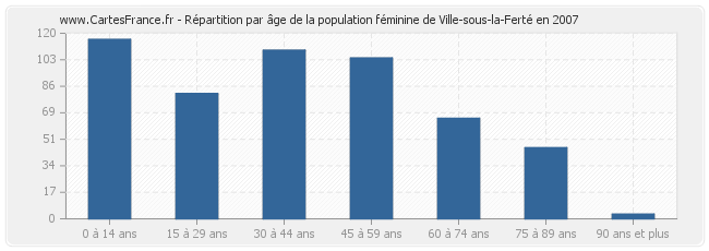 Répartition par âge de la population féminine de Ville-sous-la-Ferté en 2007