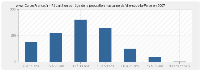 Répartition par âge de la population masculine de Ville-sous-la-Ferté en 2007