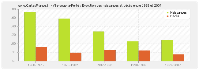 Ville-sous-la-Ferté : Evolution des naissances et décès entre 1968 et 2007
