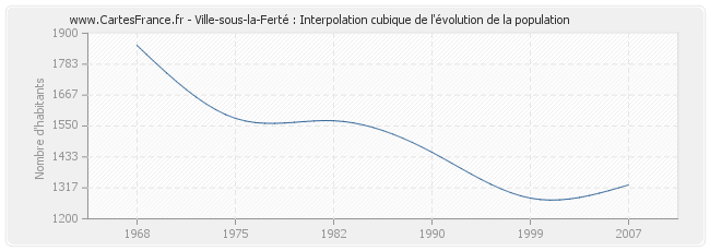 Ville-sous-la-Ferté : Interpolation cubique de l'évolution de la population