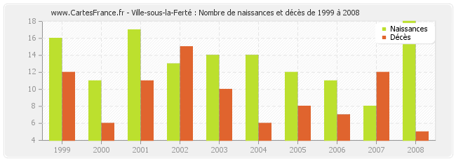 Ville-sous-la-Ferté : Nombre de naissances et décès de 1999 à 2008