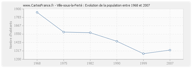 Population Ville-sous-la-Ferté