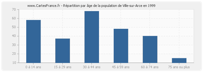 Répartition par âge de la population de Ville-sur-Arce en 1999
