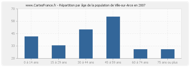 Répartition par âge de la population de Ville-sur-Arce en 2007