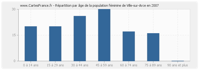 Répartition par âge de la population féminine de Ville-sur-Arce en 2007