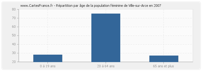 Répartition par âge de la population féminine de Ville-sur-Arce en 2007