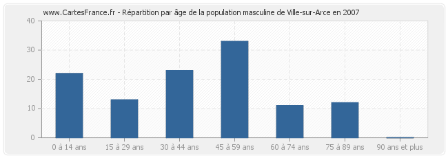 Répartition par âge de la population masculine de Ville-sur-Arce en 2007