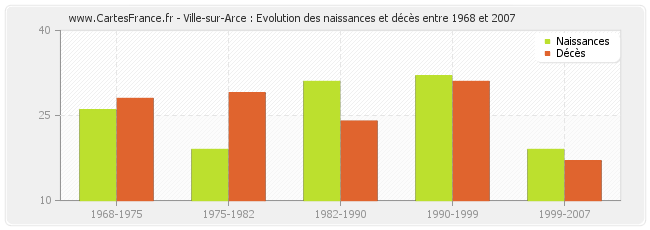 Ville-sur-Arce : Evolution des naissances et décès entre 1968 et 2007